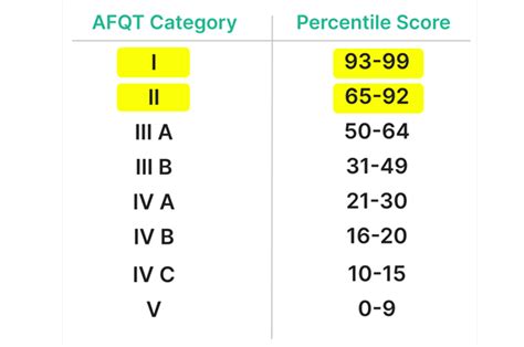 Understanding Asvab Scores First Step For Success