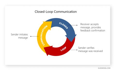 Understanding Closed Loop Communication Amp Effective Team Dynamics