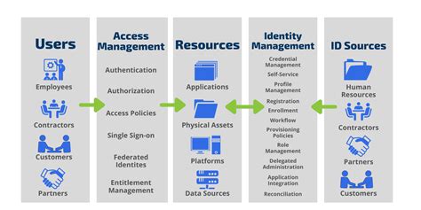 Understanding Key Identity Access Management Components Blog