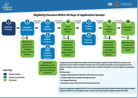 Understanding The Veterans Affairs Caregiver Program Eligibility