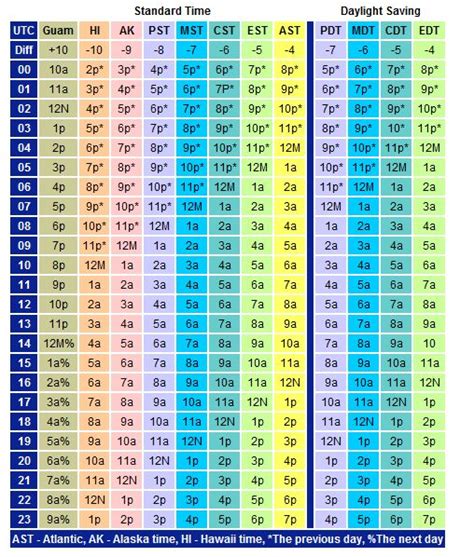 Universal Time Conversion Chart