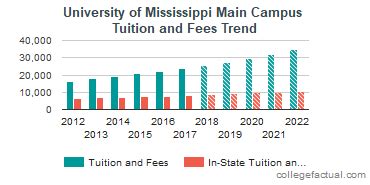 University Of Ms Tuition