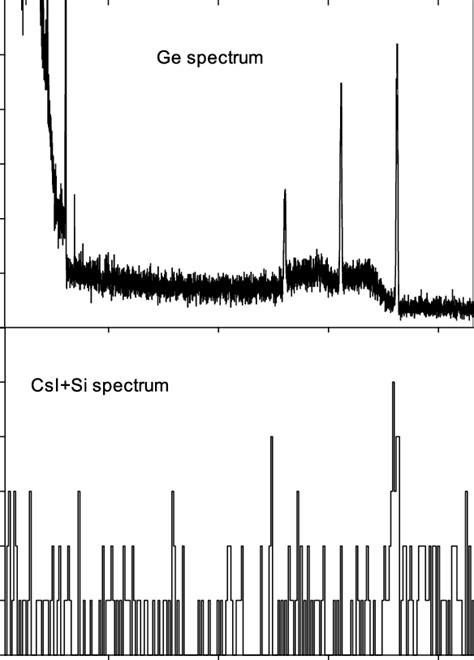 Upper Panel The Spectrum From The Germanium Detector The Three