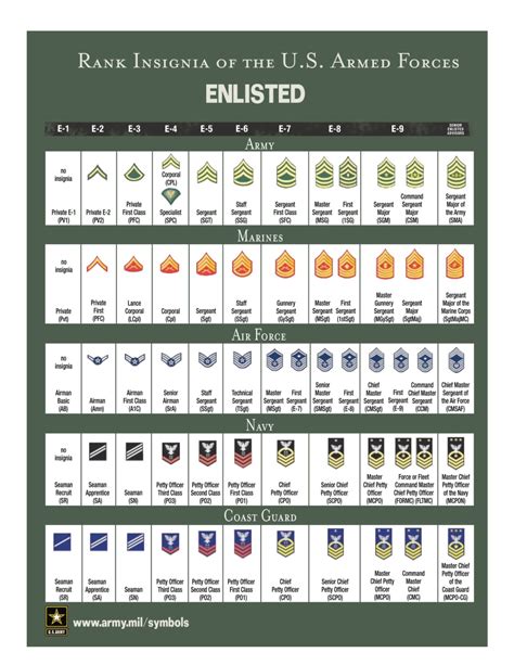 Us Armed Forces Rank And Structure Enlisted Ranks In The Military E1 E9