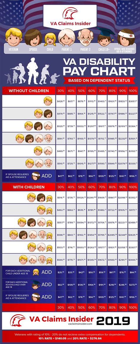 Va Disability Benefit Chart 2024