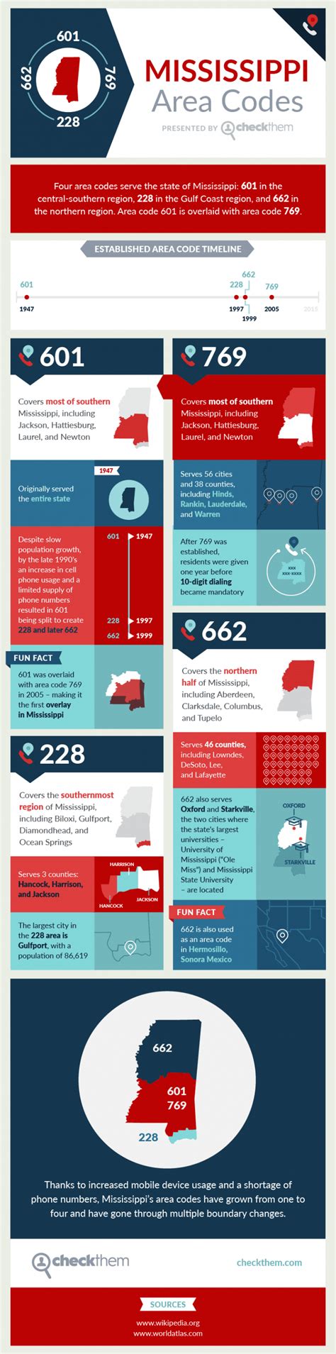 Visual Guide To Mississippi Area Codes Daily Infographic