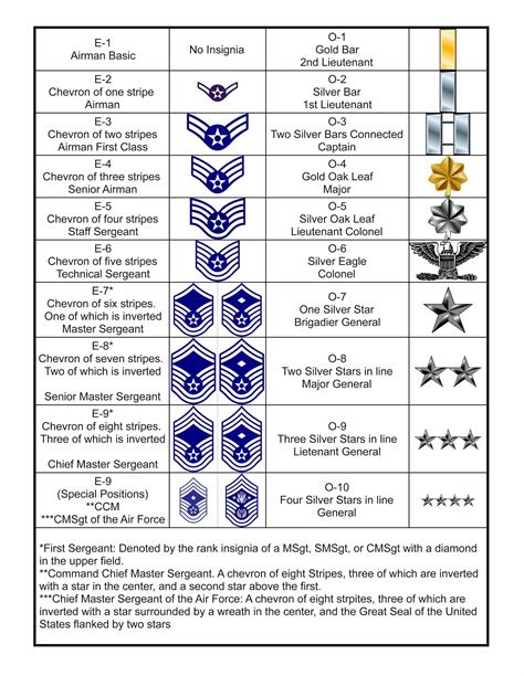 What Are The U S Air Force Ranks