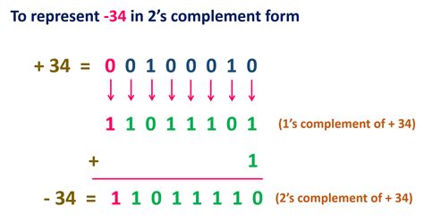 What Is 2 S Complement Representation