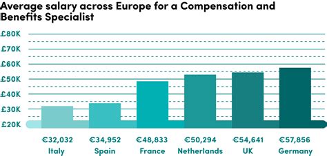 What Is A Benefits Specialist Salary