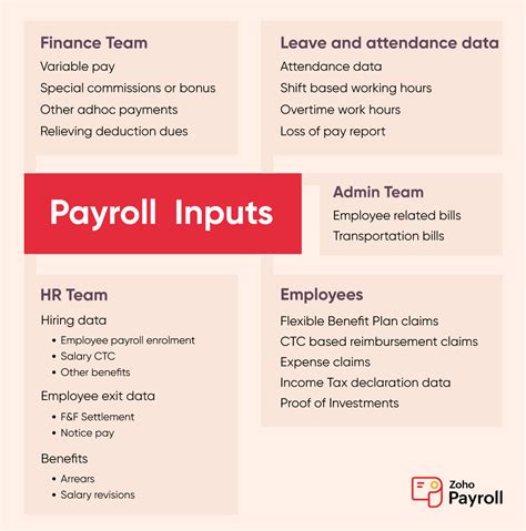 What Is Payroll Meaning Process Benefits Calculation Taxes