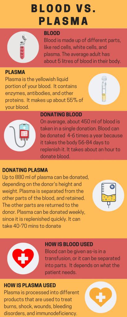 What Is Plasma Why Donate Expanding Plasma