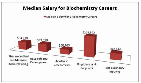 What Is The Average Salary Of A Biochemist