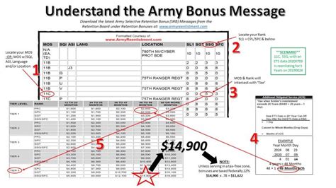 What S My Army Reenlistment Bonus Mos Rates Revealed Campus Sdh