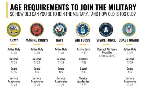 What S The Age Limit For The Military Find Out The Requirements And