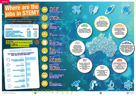 Where Are All The Jobs In Stem Infographic Sources Careers With Stem