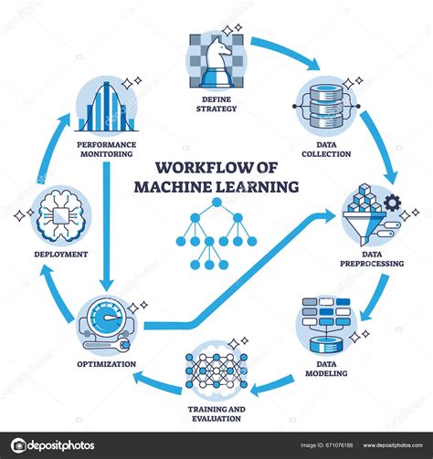 Workflow Of Machine Learning For Effective Data Processing Outline