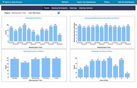 Zoom Reports And Dashboards Easy Insight